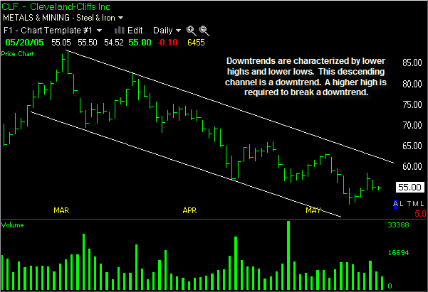 Downtrend Stock Downtrend Lines downtrend-stock-downtrend-lines